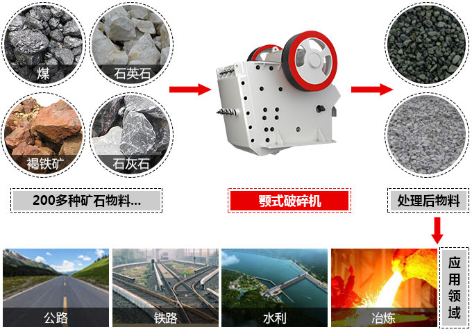 顎式破碎機可處理近200多種物料，應用廣泛