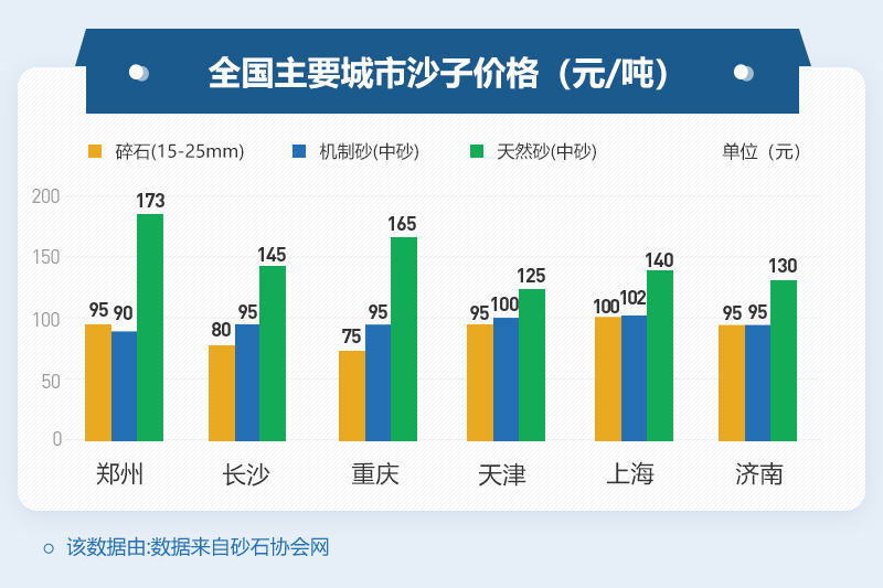 部分地區沙子價格
